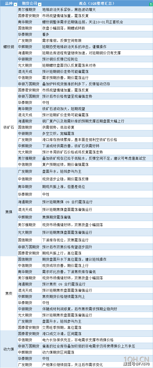 期货公司观点一张图:8月3日黑色系(螺纹钢、焦煤、焦炭、铁矿石、动力煤等)
