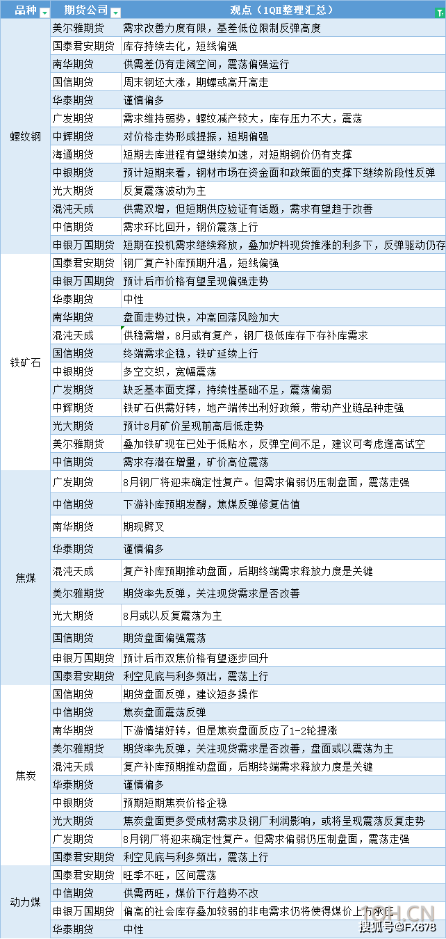 期货公司观点一张图:8月1日黑色系(螺纹钢、焦煤、焦炭、铁矿石、动力煤等)
