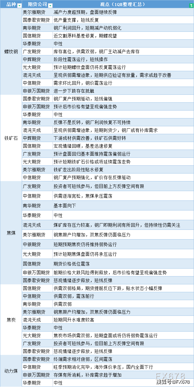 期货公司观点一张图:7月25日黑色系(螺纹钢、焦煤、焦炭、铁矿石、动力煤等)