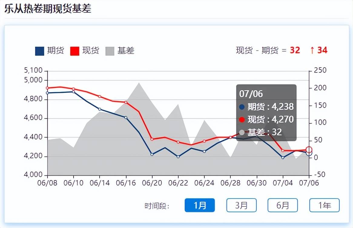 现货暂平稳<strong></p>
<p>期货开仓</strong>，铁矿石反弹近5%，后市强需求预期再起