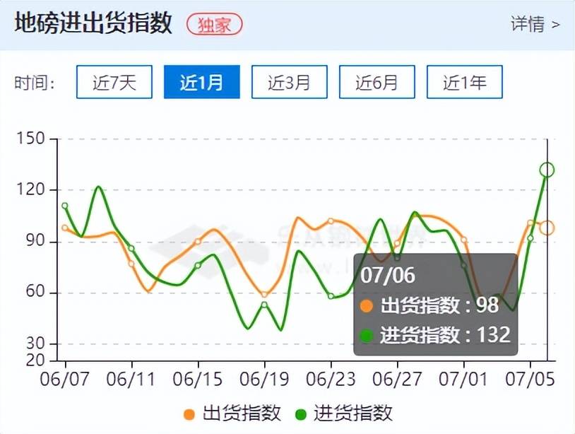 现货暂平稳<strong></p>
<p>期货开仓</strong>，铁矿石反弹近5%，后市强需求预期再起