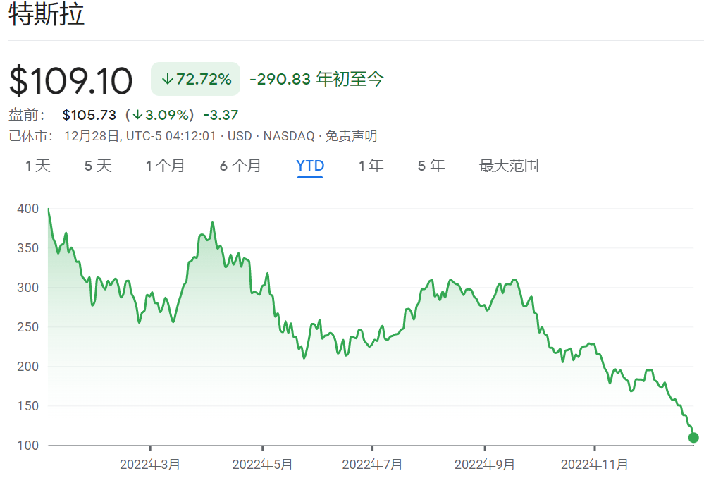 韩国散户逆势抄底特斯拉<strong></p>
<p>期货散户</strong>!全年爆买28亿美元