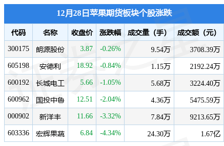 苹果期货板块12月28日跌2.7%<strong></p>
<p>期货散户</strong>,宏辉果蔬领跌,主力资金净流出2433.41万元