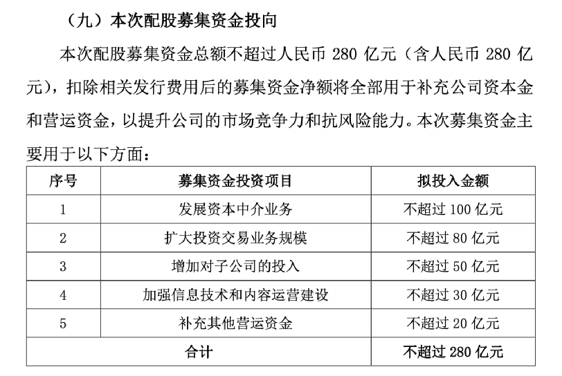 又有头部券商出手<strong></p>
<p>华泰期货</strong>!配股“补血”280亿