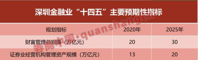 深圳发文!加快建设国际财富管理中心<strong></p>
<p>深圳期货</strong>,到2025年规模要超30万亿...