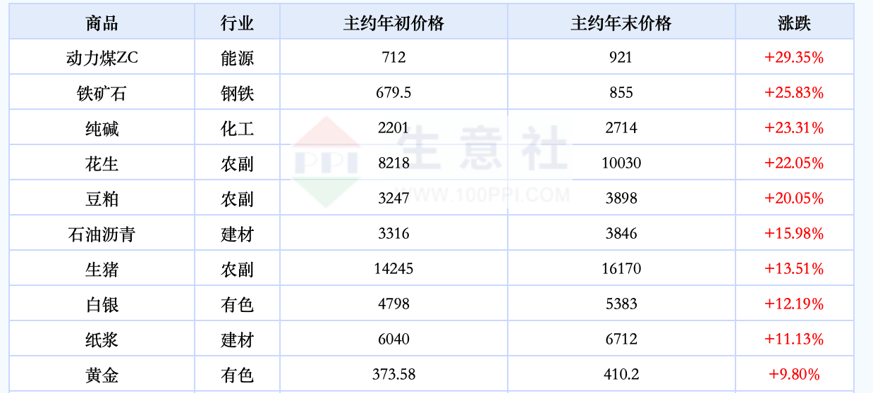 国内商品期货市场2022年收官 动力煤、铁矿石、纯碱“三足鼎立”