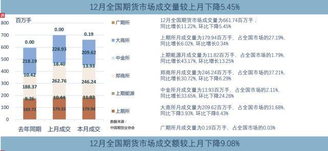 12月期货市场成交量和成交额同比分别增长11.22%和7.29% 螺纹钢、PTA等成交量居前