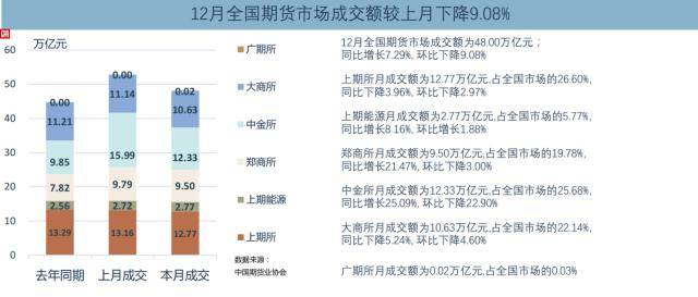 12月期货市场成交量和成交额同比分别增长11.22%和7.29% 螺纹钢、PTA等成交量居前