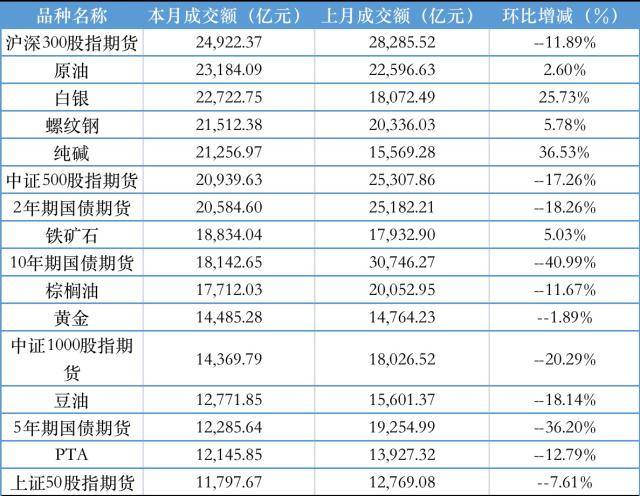 12月期货市场成交量和成交额同比分别增长11.22%和7.29% 螺纹钢、PTA等成交量居前