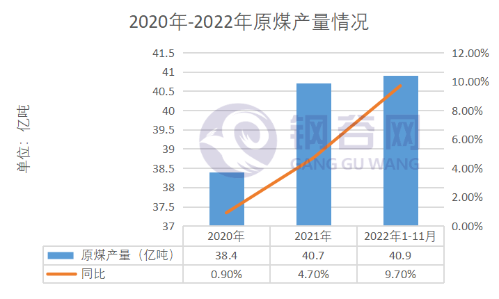 2022年动力煤回顾与2023年展望