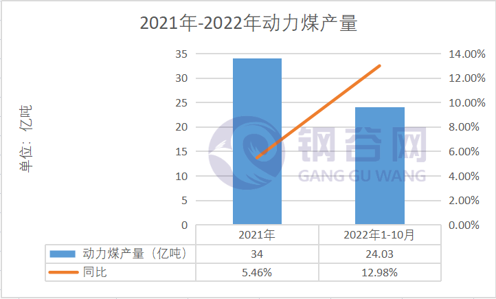 2022年动力煤回顾与2023年展望