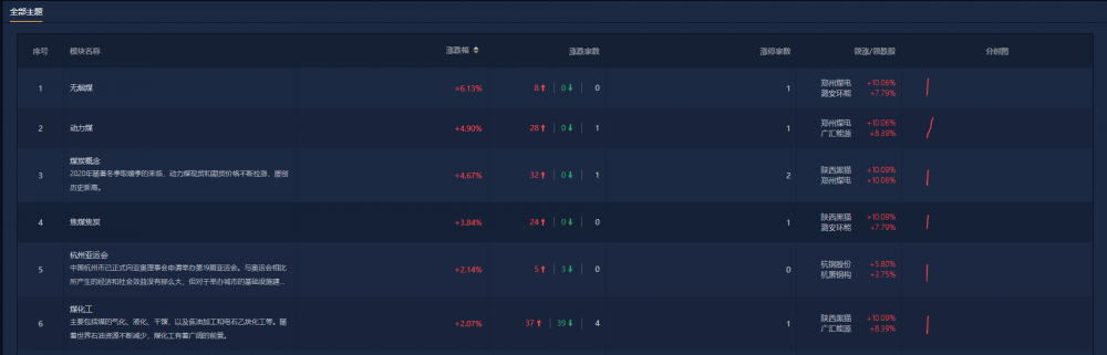 行业风口丨煤炭板块强势上涨<strong></p>
<p>动力煤 期货</strong>!机构:动力煤节后复苏预期强