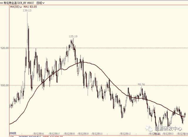 国际油价冲高回落<strong></p>
<p>购买期货</strong>，国内原油板块有补涨动作