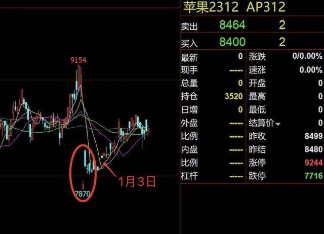 金融圈笑抽了<strong></p>
<p>期货交割</strong>，财经大V炒期货，结果炒成果农！交割了1500吨苹果现货...