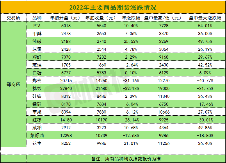 2022年主要商品期货涨跌情况：沪镍涨超52% LU燃油、沪镍年中一度涨约85%