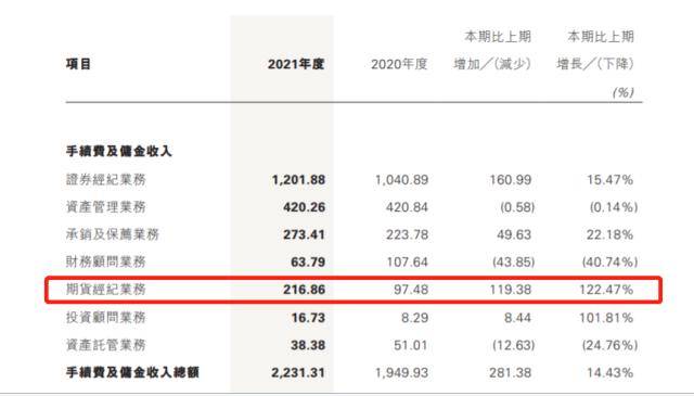 恒泰证券易主落地<strong></p>
<p>期货经纪</strong>，金融街接手！期货经纪业务收入曾涨超120%