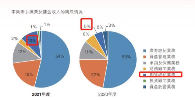 恒泰证券易主落地<strong></p>
<p>期货经纪</strong>，金融街接手！期货经纪业务收入曾涨超120%