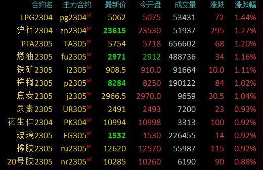 期市早盘：商品期货涨多跌少<strong></p>
<p>大宗期货</strong>，沪锌涨超1％，铁矿石、液化石油气等涨近1％