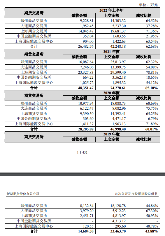 新湖期货IPO:不怕没佣金<strong></p>
<p>期货佣金</strong>,就怕没返佣!
