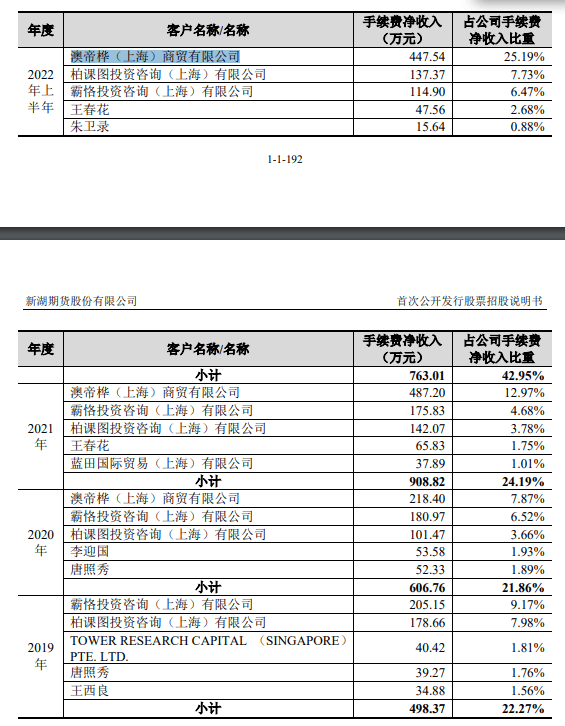 新湖期货IPO:不怕没佣金<strong></p>
<p>期货佣金</strong>,就怕没返佣!