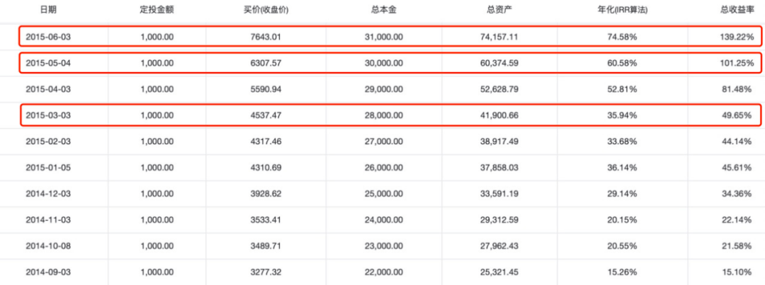 年薪20万<strong></p>
<p>20万如何理财</strong>,基金亏了6.5万!基民自嘲:你不理财,财不离你!为何不定投?真相是…