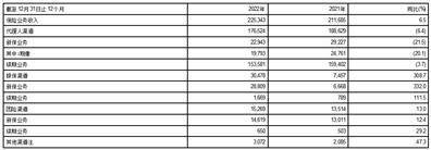中国太平洋保险（集团）股份有限公司2022年度报告摘要