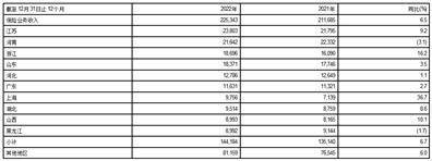 中国太平洋保险（集团）股份有限公司2022年度报告摘要