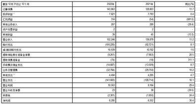 中国太平洋保险（集团）股份有限公司2022年度报告摘要