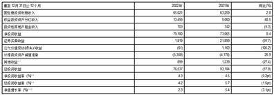 中国太平洋保险（集团）股份有限公司2022年度报告摘要