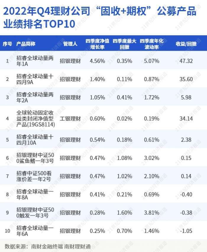 2022年Q4理财公司“固收+期权”公募产品业绩排名TOP10