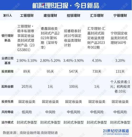 理财公司“纯固收”产品近6月收益排名（投资周期：1年）