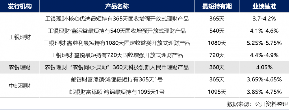 养老金融测评(第一期)|工银、农银、中邮理财3家首发7款个人养老金理财