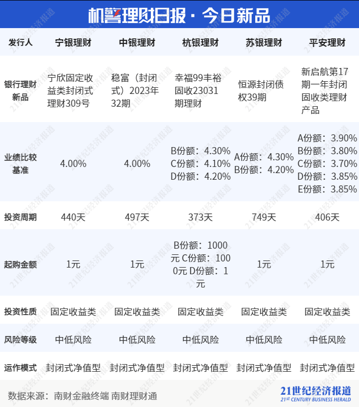 2022年Q4现金管理类理财七日年化均值环比下滑29.72%<strong></p>
<p>7分钟理财</strong>！民生理财、北银理财首上榜丨机警理财日报（2月7日）