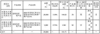 九州通医药集团股份有限公司 关于2023年第一季度委托理财情况的公告