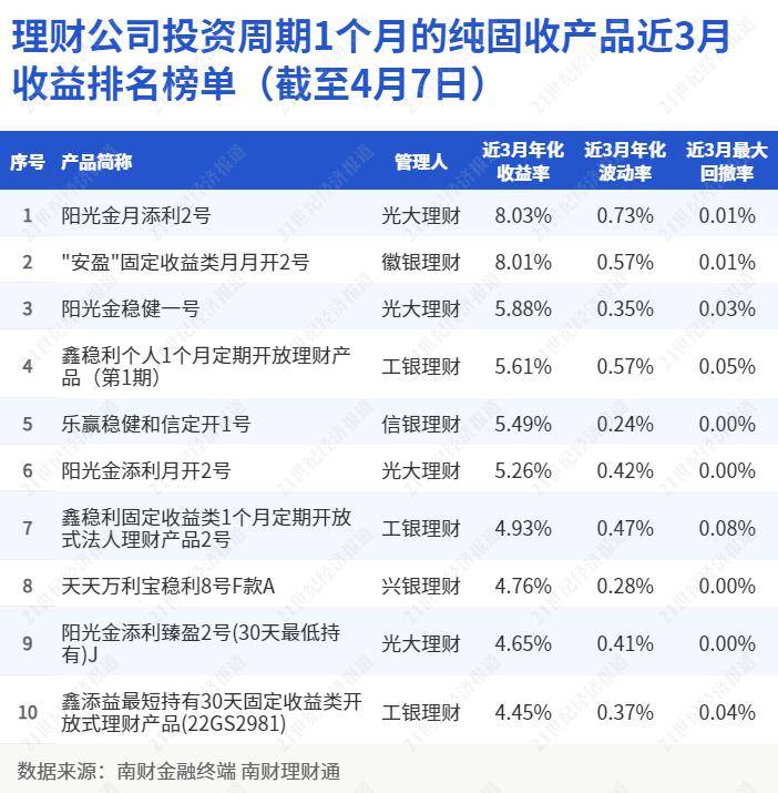 纯固收理财近3月年化收益最高超8%<strong></p>
<p>理财投资保险</strong>，光大理财15只产品变更投资经理｜机警理财日报