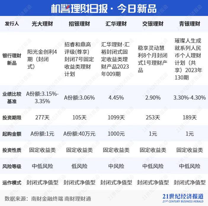 纯固收理财近3月年化收益最高超8%<strong></p>
<p>理财投资保险</strong>，光大理财15只产品变更投资经理｜机警理财日报
