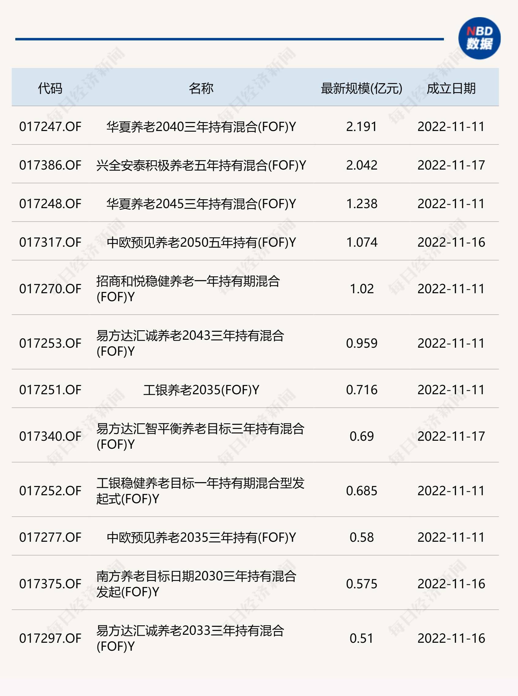 养老星球周报 | 养老目标基金Y份额产品增至133只<strong></p>
<p>理财平台跑路</strong>,规模超20亿元;《个人养老金理财产品行业信息平台管理实施办法(试行)》发布