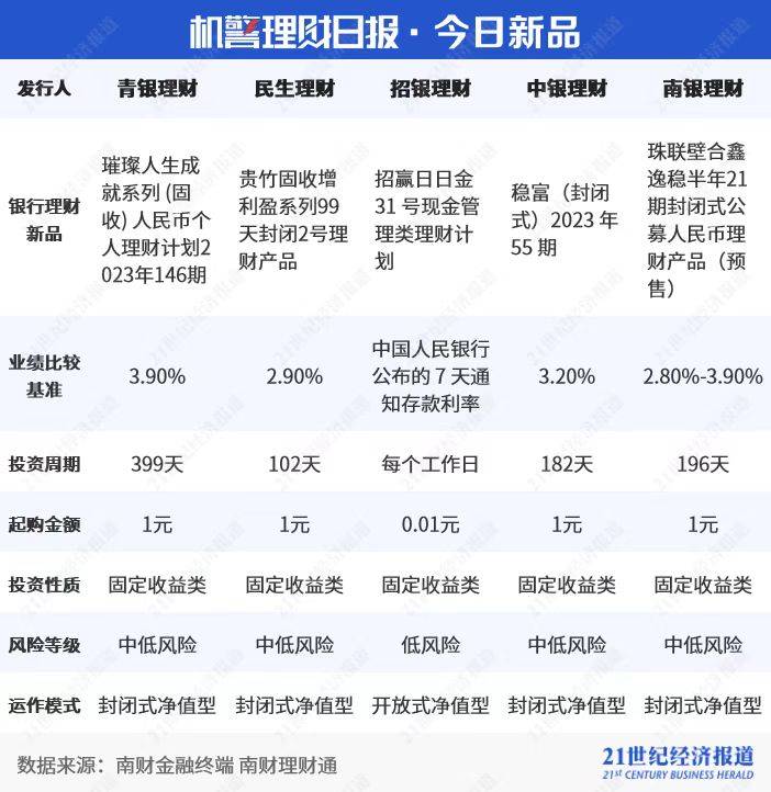 贝莱德建信理财产品持续“破净”<strong></p>
<p>行理财产品</strong>,合资理财公司如何玩转“权益”?|机警理财日报