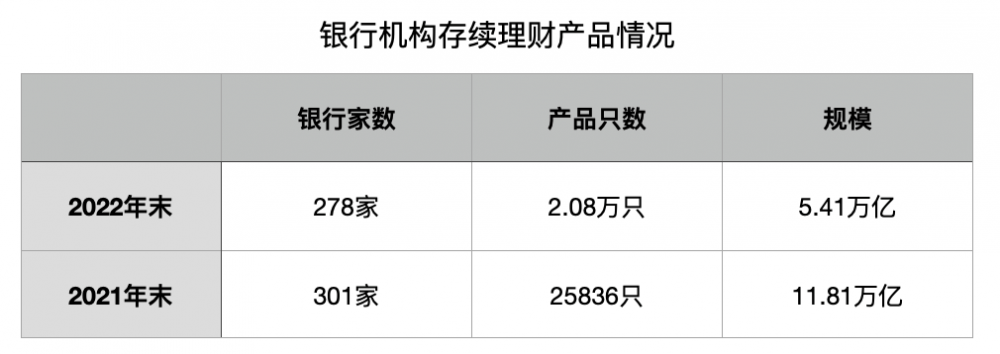 银行机构存续理财产品规模降至5.41万亿 已有328家机构开启代销