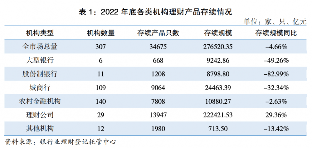 银行机构存续理财产品规模降至5.41万亿 已有328家机构开启代销