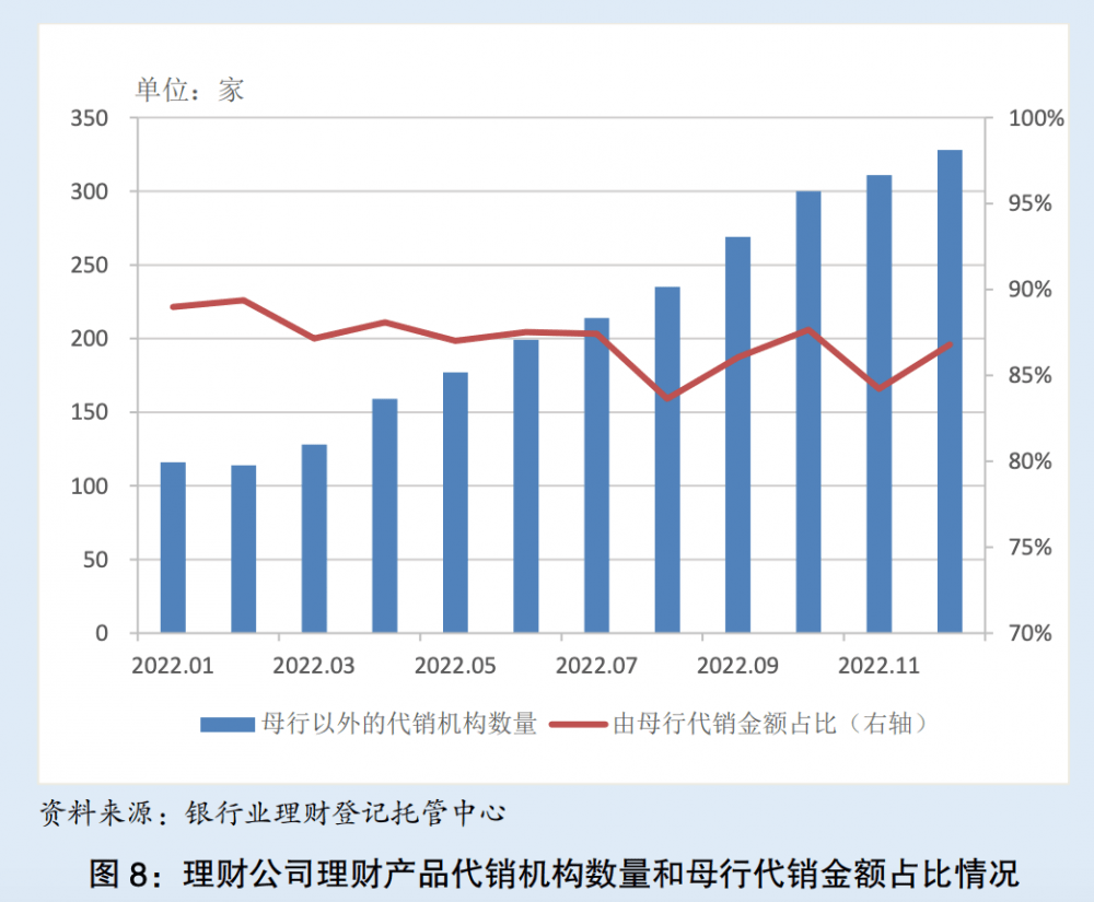 银行机构存续理财产品规模降至5.41万亿 已有328家机构开启代销