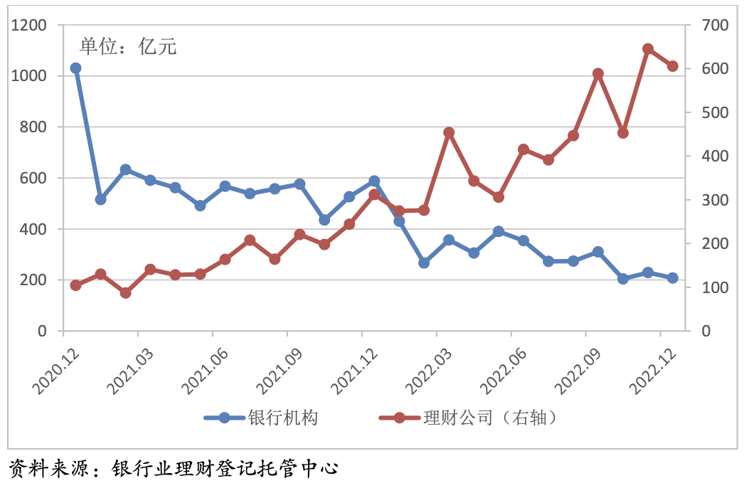 2022银行理财市场成绩单公布:为投资者创收8800亿元