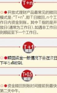 机构“花式”揽客 部分理财产品可“T+0.5”赎回
