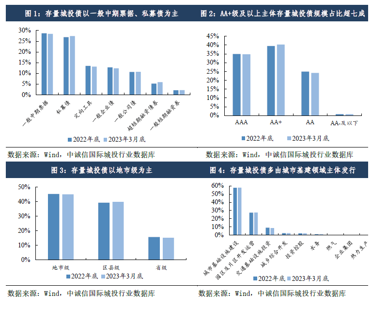稳增长下城投企业净融资边际回暖<strong></p>
<p>理财种类</strong>,关注风险外溢及地方国企泛平台化