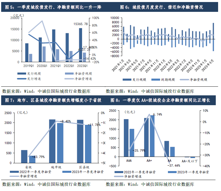 稳增长下城投企业净融资边际回暖<strong></p>
<p>理财种类</strong>,关注风险外溢及地方国企泛平台化