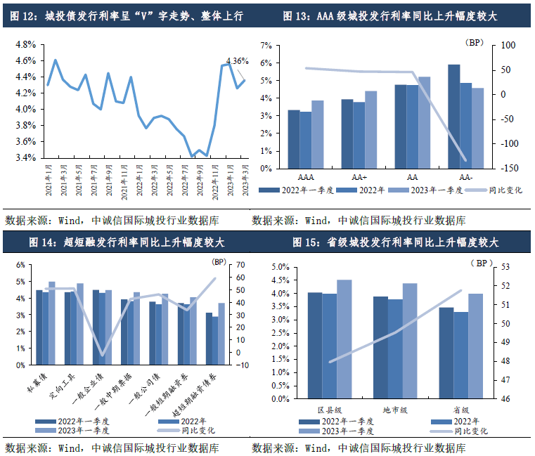 稳增长下城投企业净融资边际回暖<strong></p>
<p>理财种类</strong>,关注风险外溢及地方国企泛平台化