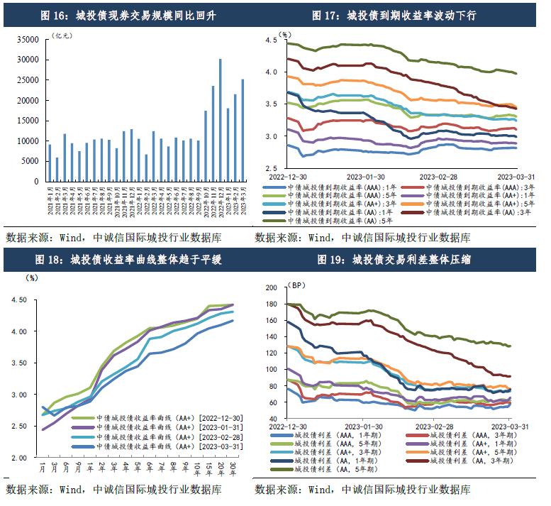 稳增长下城投企业净融资边际回暖<strong></p>
<p>理财种类</strong>,关注风险外溢及地方国企泛平台化
