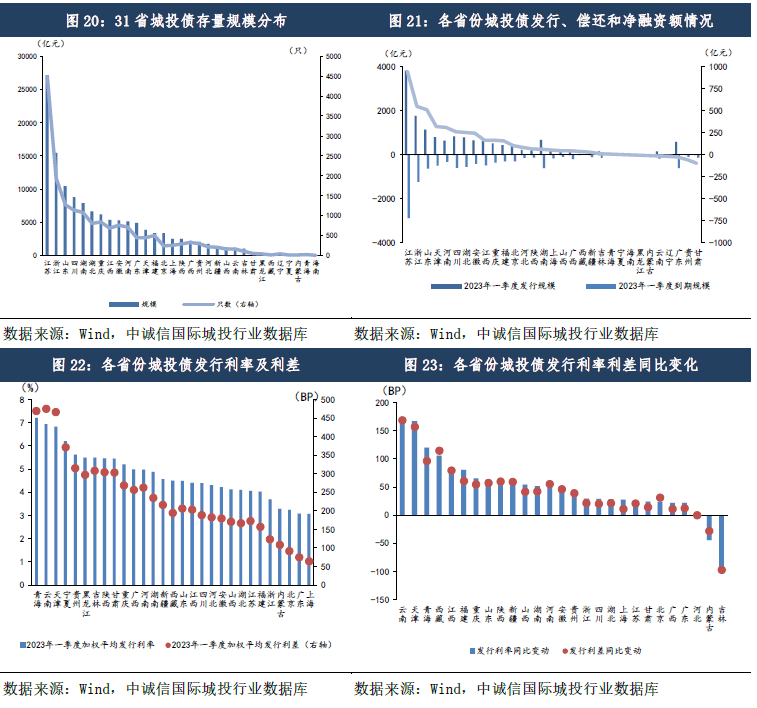 稳增长下城投企业净融资边际回暖<strong></p>
<p>理财种类</strong>,关注风险外溢及地方国企泛平台化