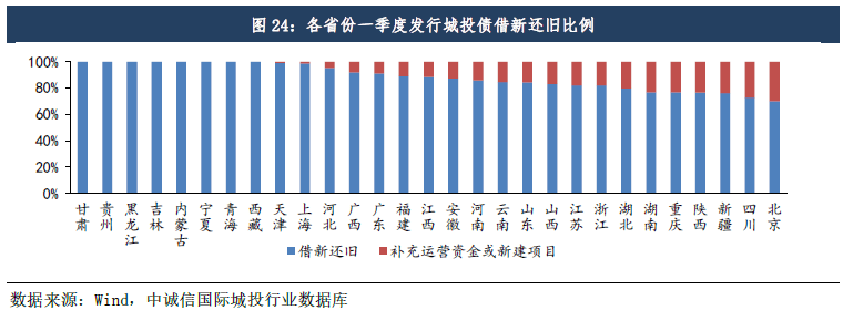稳增长下城投企业净融资边际回暖<strong></p>
<p>理财种类</strong>,关注风险外溢及地方国企泛平台化