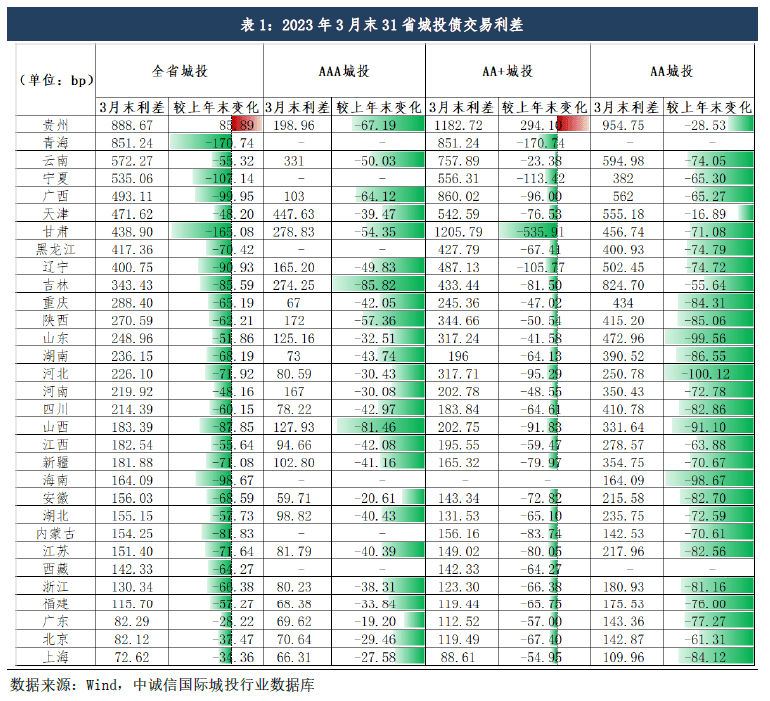 稳增长下城投企业净融资边际回暖<strong></p>
<p>理财种类</strong>,关注风险外溢及地方国企泛平台化